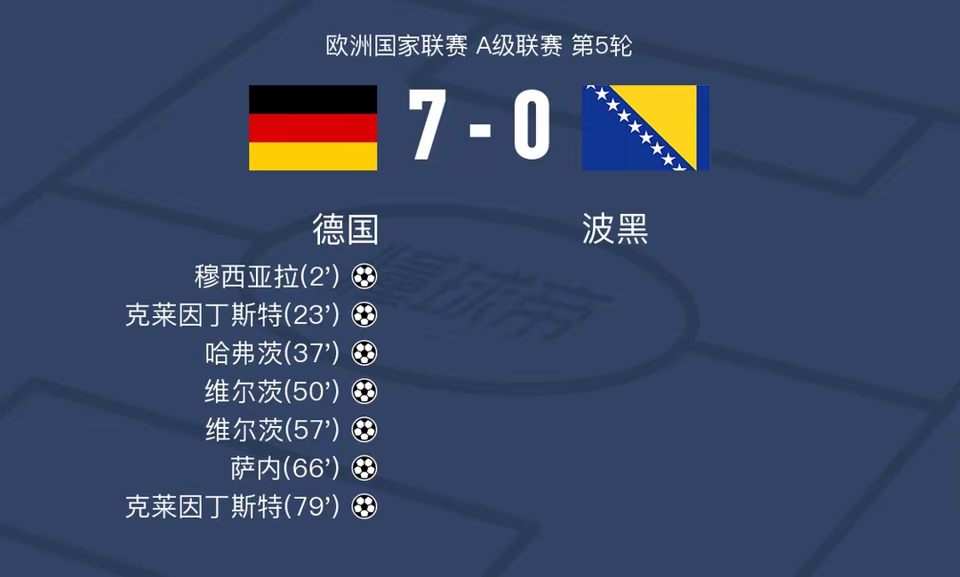 德国队豪取胜利，晋级欧国联赛四强